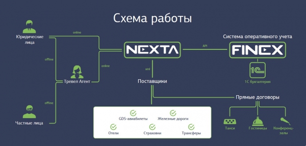 Схема работы системы онлайн-бронирования Nexta