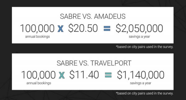 Годовая выгода от использования Sabre GDS (в сравнении с Amadeus и Travelport)