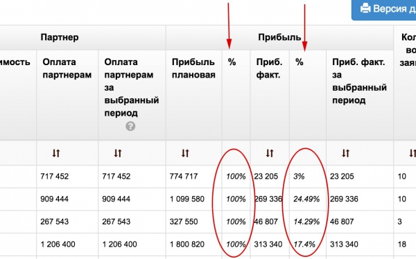 Новые столбцы с информацией по процентам прибыли в разделах статистики