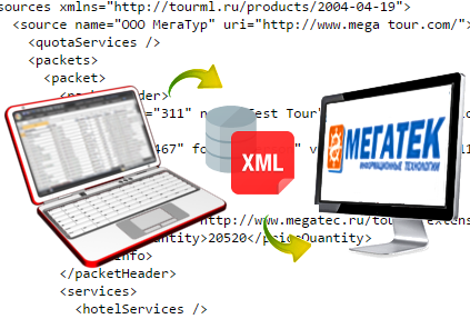 Мегатек реализовал в MIS возможность загрузки цен в форматах TravelXML и TourML