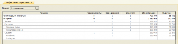 Добавлен отчет Эффективность рекламы