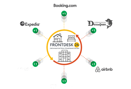 Channel Manager PMS-системы Frontdesk24 пополнился двумя новыми каналами продаж