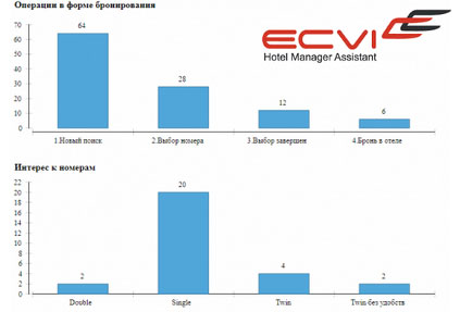 В системе управления отелем HMA Ecvi появилась статистика по форме бронирования