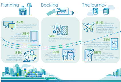 Компания Travelport опубликовала результаты исследования поведения туристов, использующих в поездках цифровые устройства