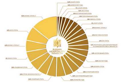 Премия Russian Hospitality Awards в цифрах