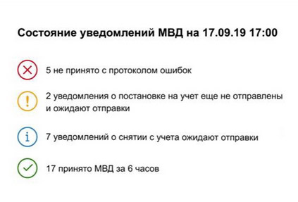 Контур.ФМС предупредит отель о нарушениях при постановке гостя на учет