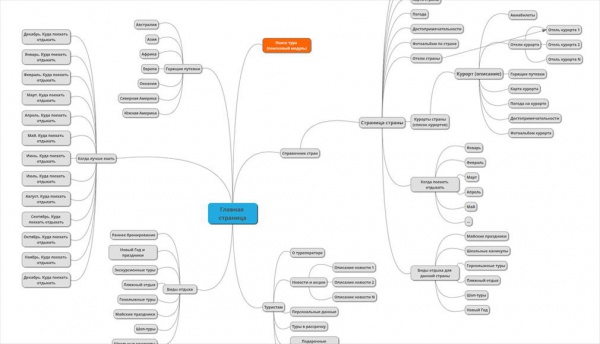 Структура сайта турагентства Места Мира