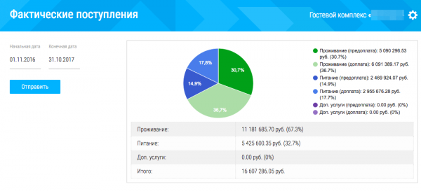 Отчеты руководителя (фактические поступления) в Otelix