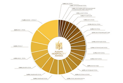 Russian Hospitality Awards 2020 в цифрах