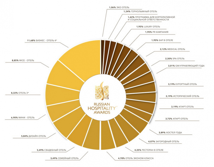 Количество участников Russian Hospitality Awards 2020 в процентном соотношении