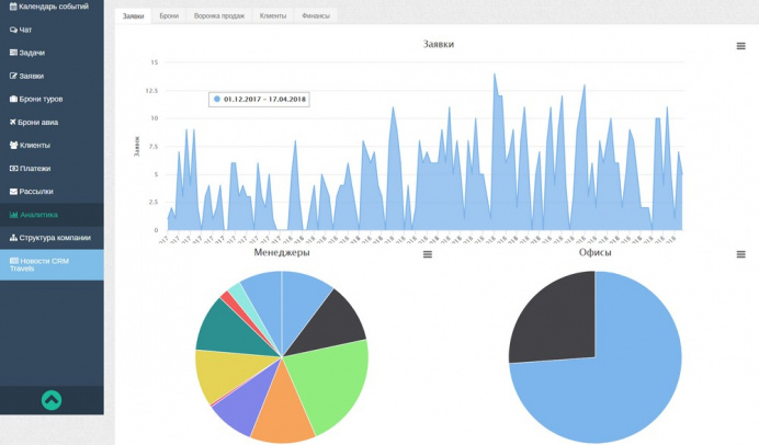 Аналитика в CRM-системе CRM Travels