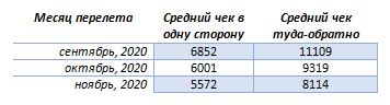 Как менялись цены на перелеты по России осенью 2020 года