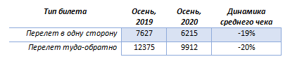 Как изменились цены на осенние перелеты по России за год