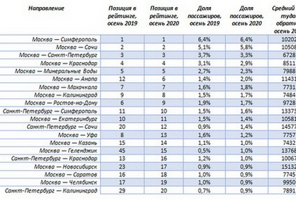 Где россияне провели осень: самые популярные авианаправления по России