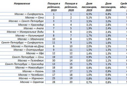 Итоги 2020 года в авиа: куда летали россияне, сколько платили за билеты и чего ждать от цен в следующем году