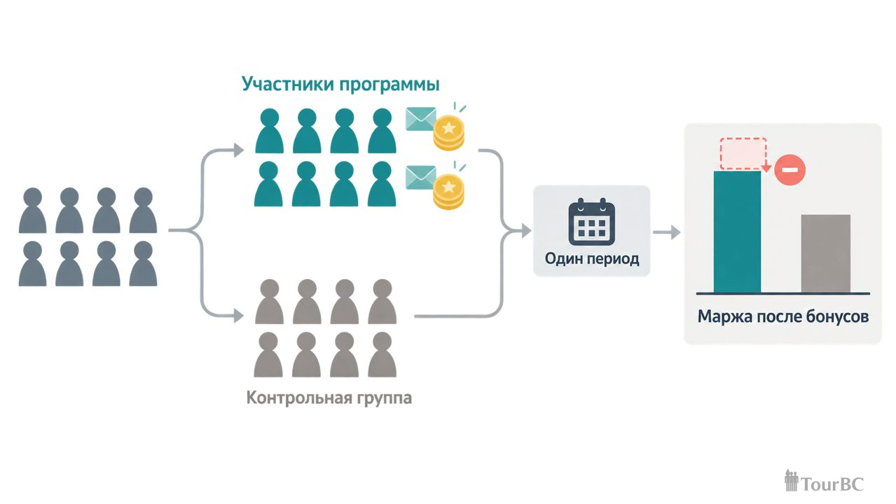 Сравнение участников программы и контрольной группы за один период с учётом стоимости бонусов